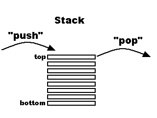 stack principle